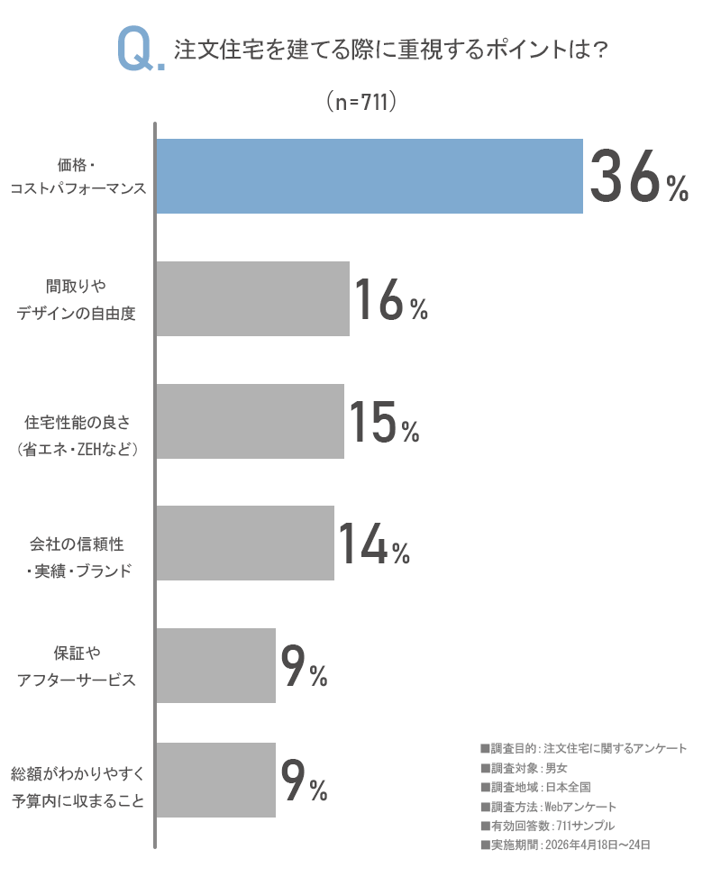 注文住宅を建てる際に重視するポイントはなんですか？のアンケート画像
