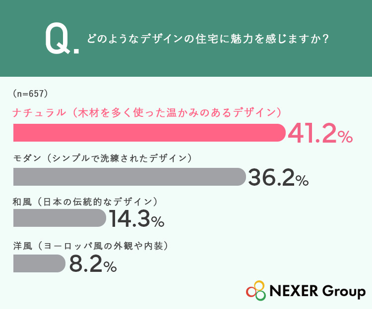 41.2％が、魅力を感じる住宅デザインは「ナチュラル」と回答