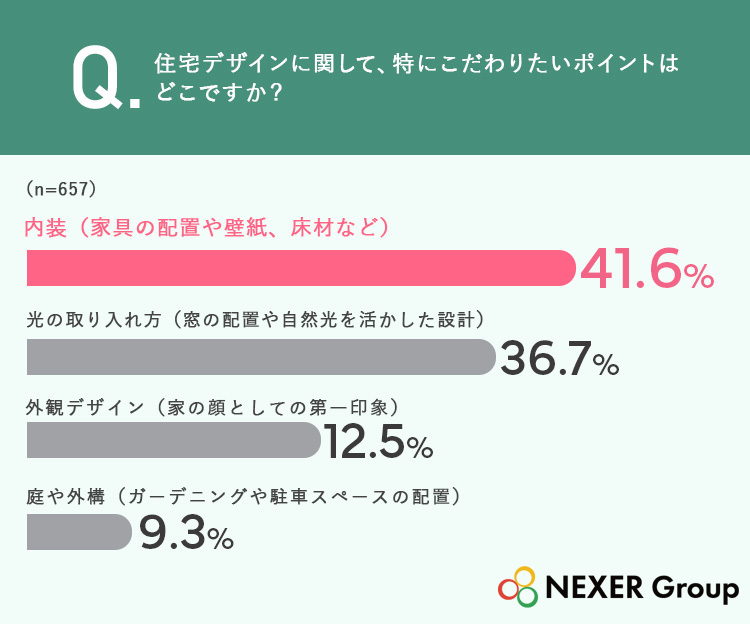 41.6％が、住宅デザインで特にこだわりたいポイントは「内装」と回答