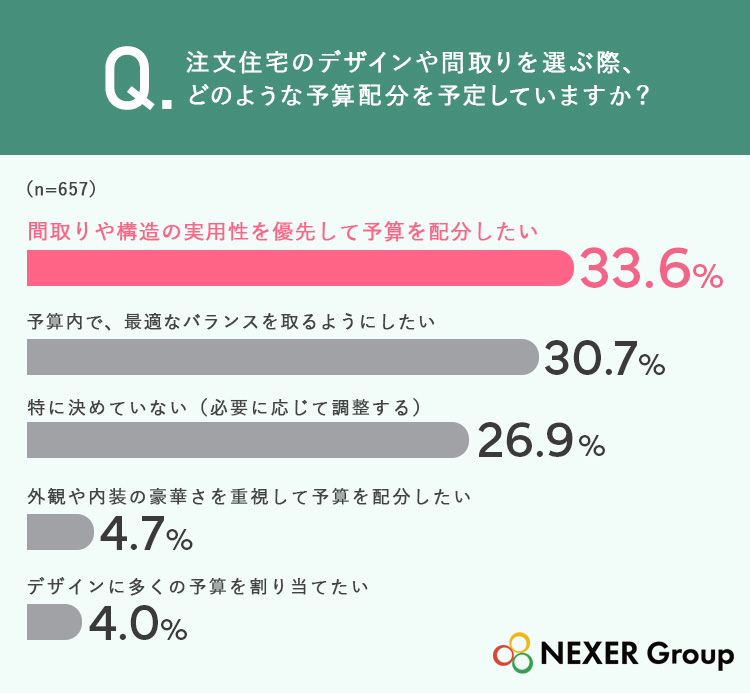 33.6％が、予算配分は「間取りや構造の実用性を優先して予算を配分したい」と回答