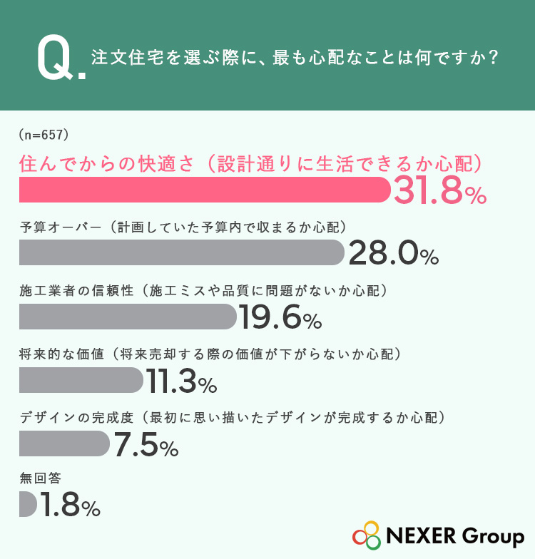 31.8％が、注文住宅を決める際に最も心配なことは「住んでからの快適さ」と回答