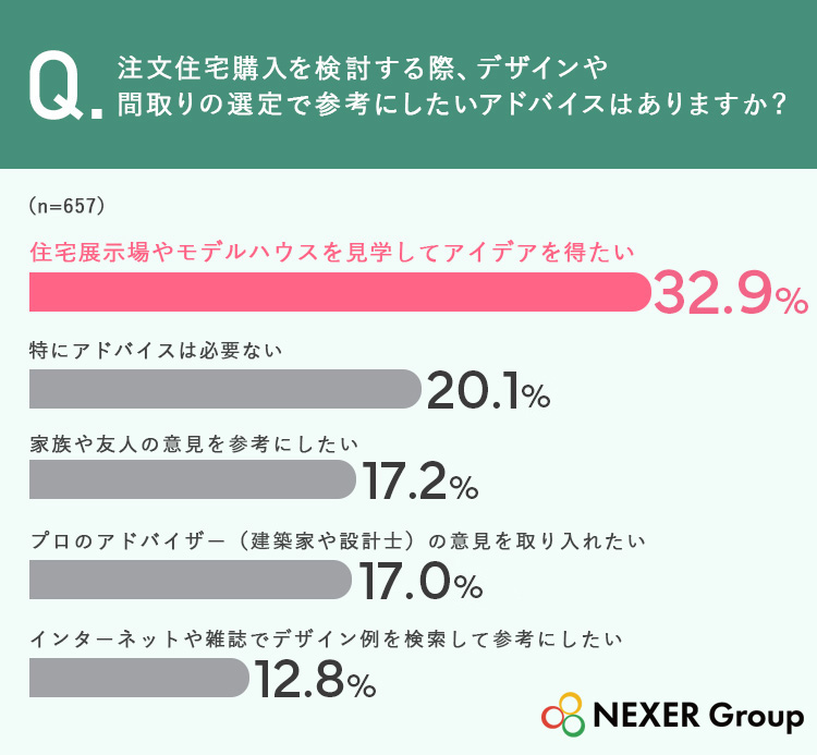 32.9％が、参考にしたいアドバイスは「住宅展示場やモデルハウスを見学してアイデアを得たい」と回答