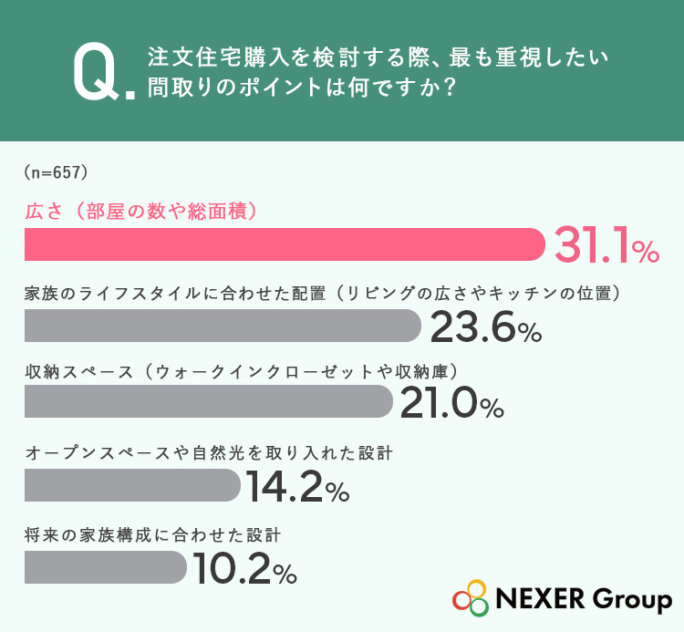 31.1％が、間取りで最も意識したいポイントは「広さ」と回答