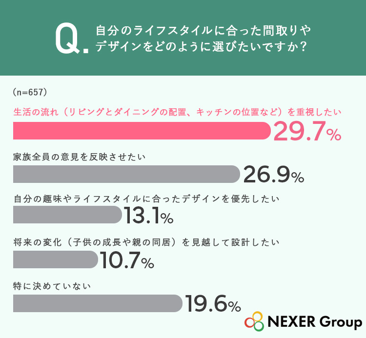 29.7％が、間取りやデザインは「生活の流れを重視したい」と回答